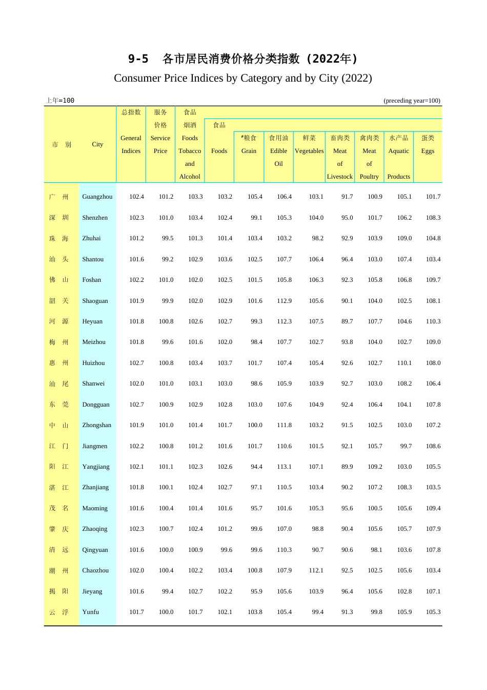 广东统计年鉴2023 9-5各市居民消费价格分类指数(2022年)_第1页