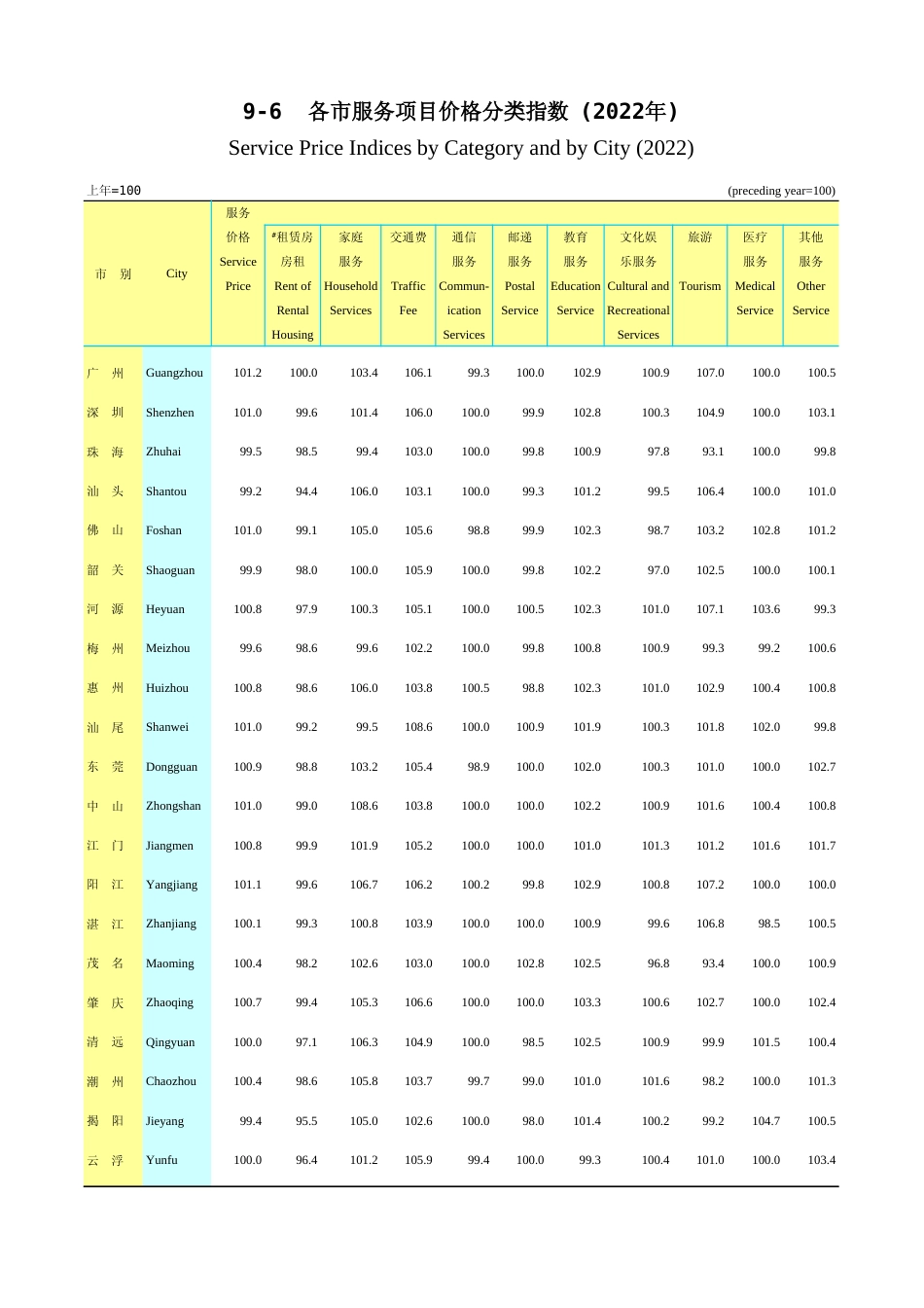 广东统计年鉴2023 9-6各市服务项目价格分类指数(2022年)_第1页