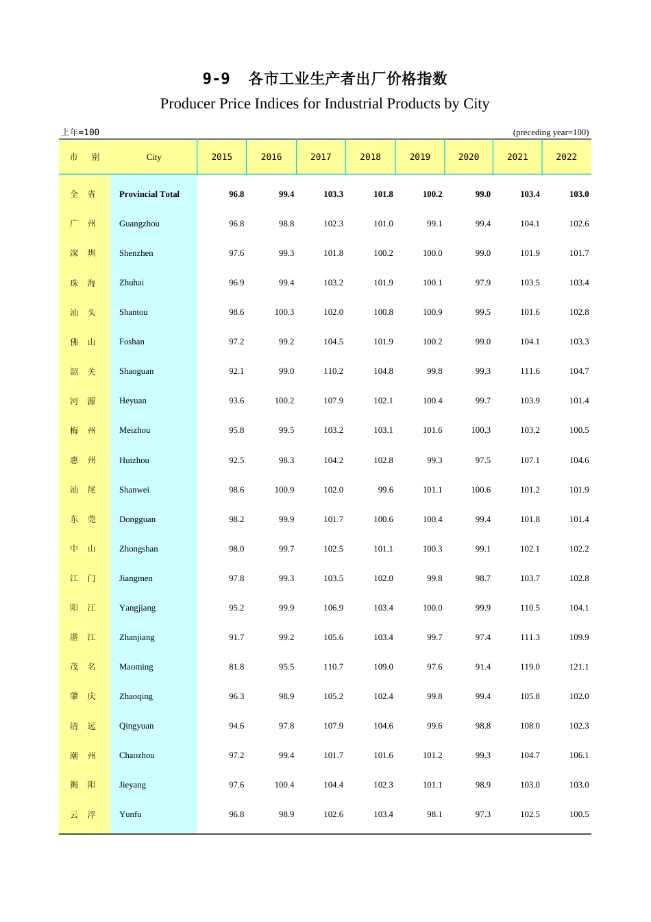广东统计年鉴2023 9-9各市工业生产者出厂价格指数_第1页