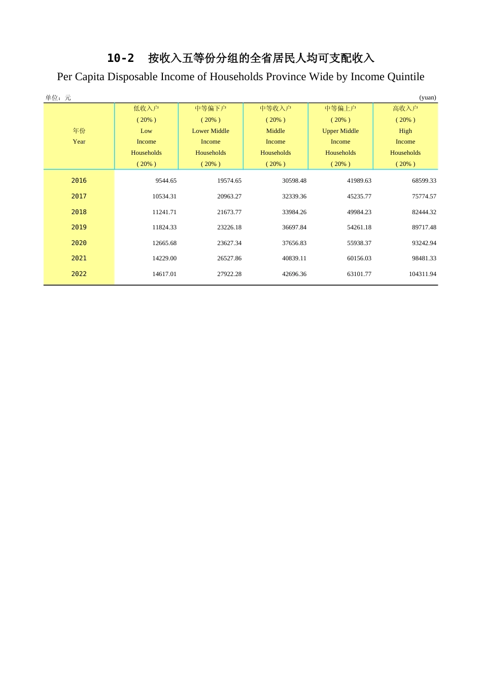 广东统计年鉴2023 10-2按收入五等份分组的全省居民人均可支配收入_第1页