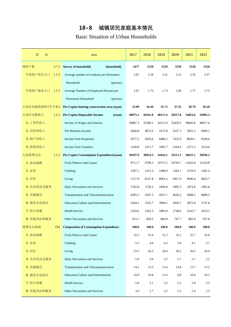 广东统计年鉴2023 10-8城镇居民家庭基本情况_第1页