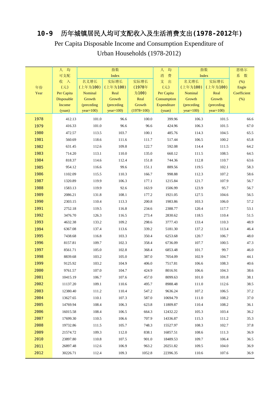 广东统计年鉴2023 10-9历年城镇居民人均可支配收入及生活消费支出(1978-2012年)_第1页