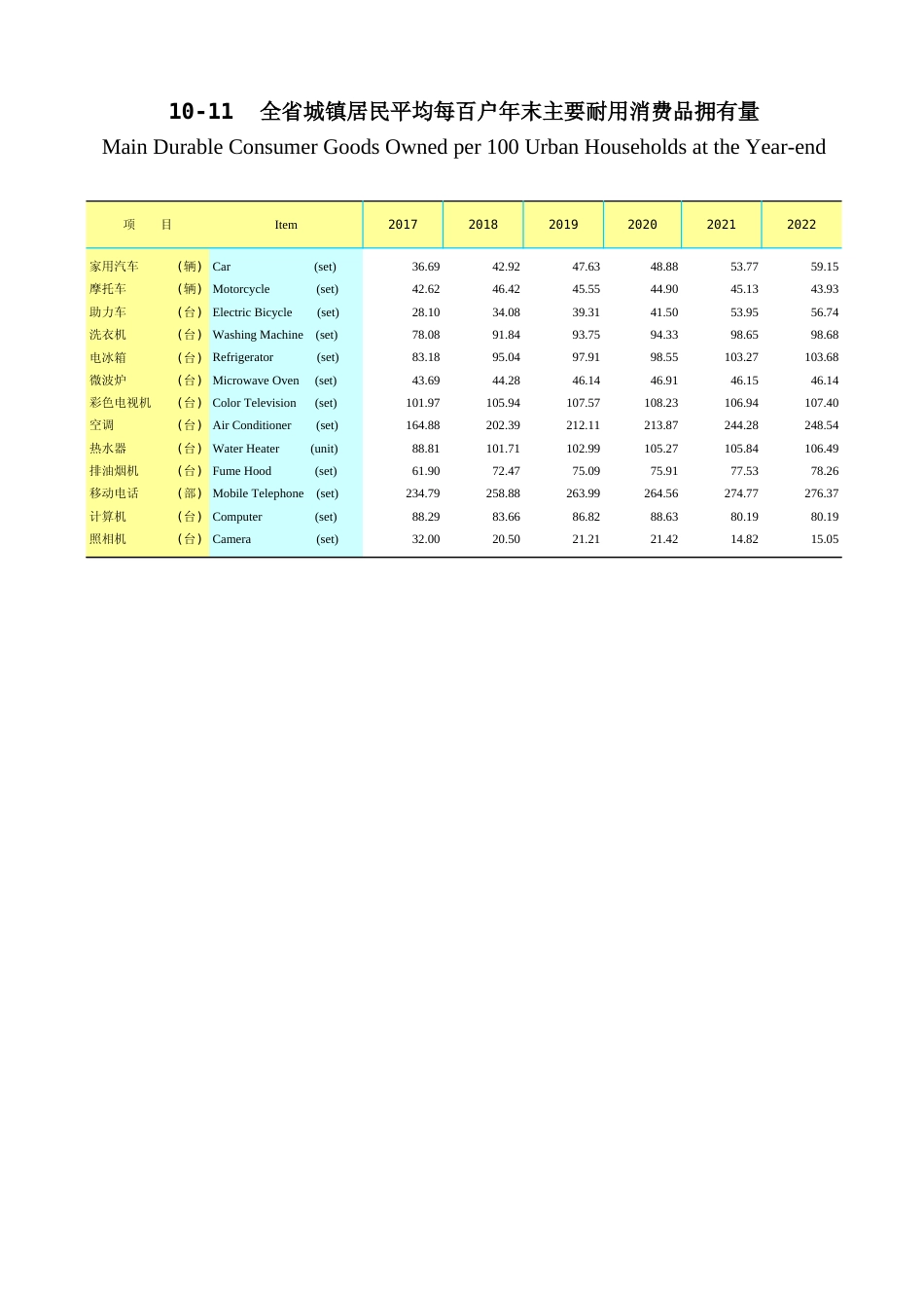广东统计年鉴2023 10-11全省城镇居民平均每百户年末主要耐用消费品拥有量_第1页