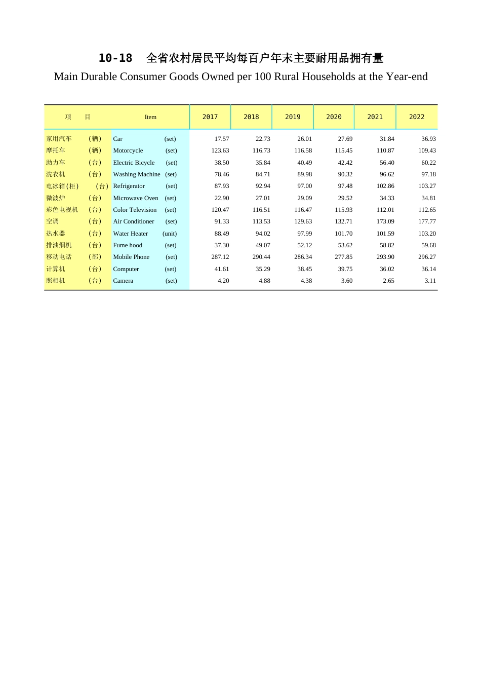 广东统计年鉴2023 10-18全省农村居民平均每百户年末主要耐用品拥有量_第1页