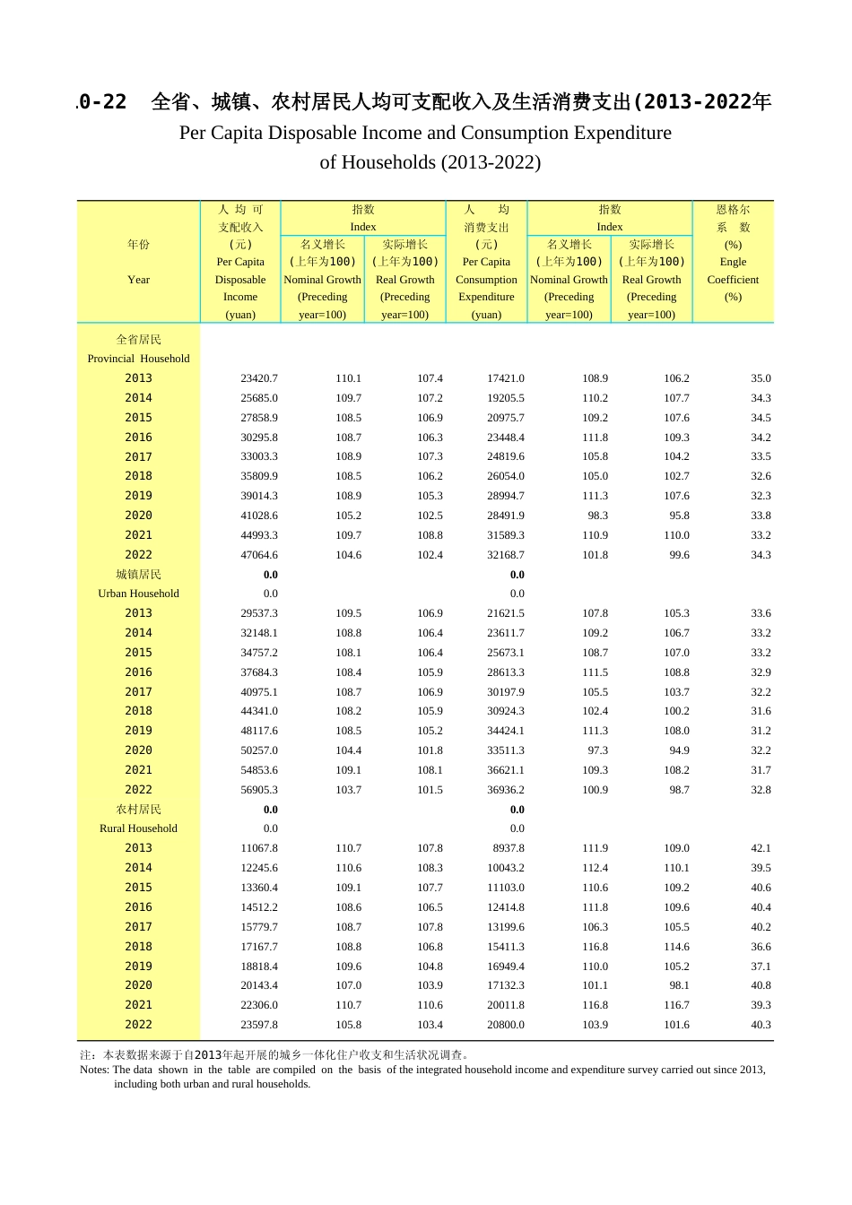 广东统计年鉴2023 10-22全省、城镇、农村居民人均可支配收入及生活消费支出(2013-2022年)_第1页