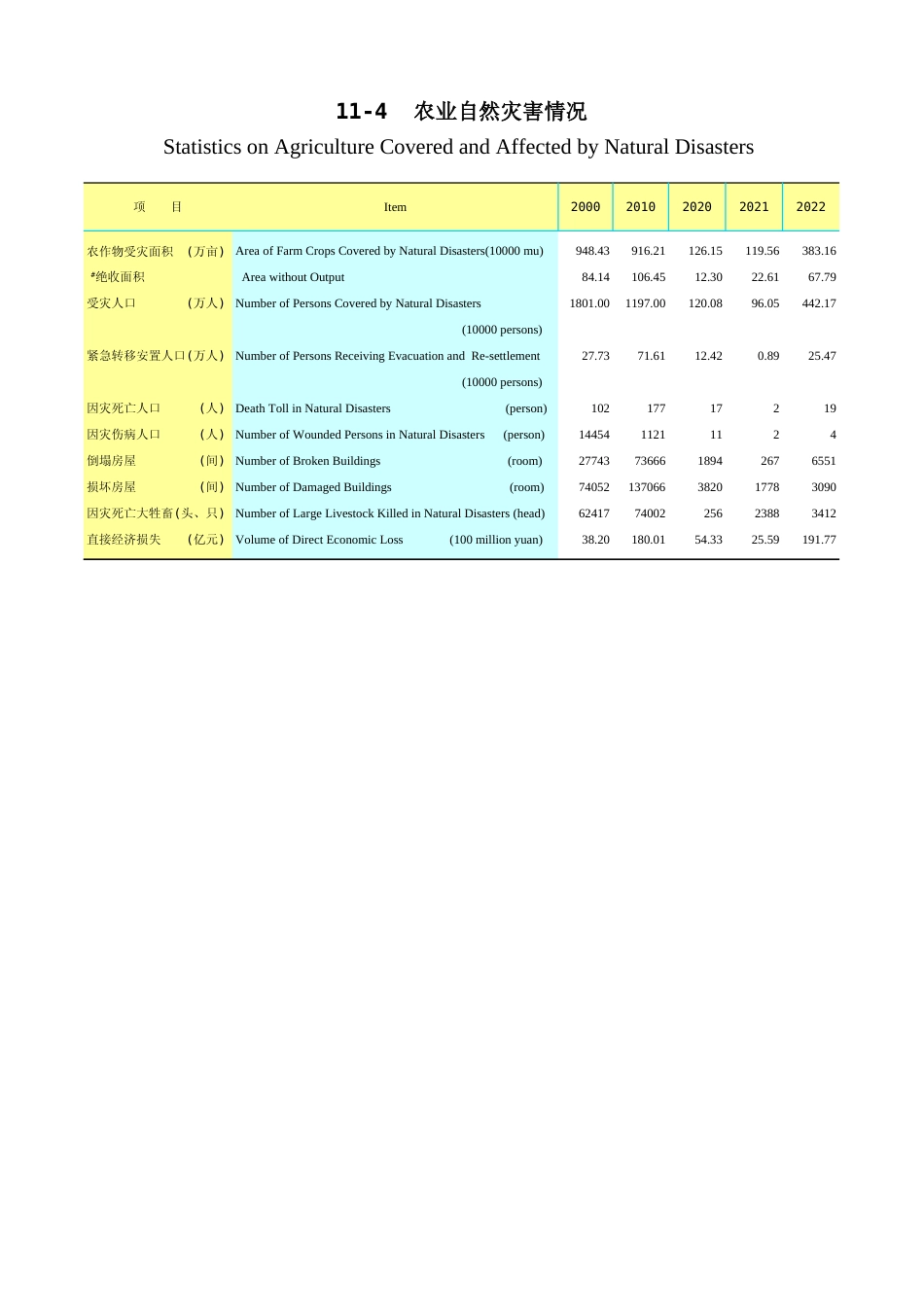 广东统计年鉴2023 11-4农业自然灾害情况_第1页