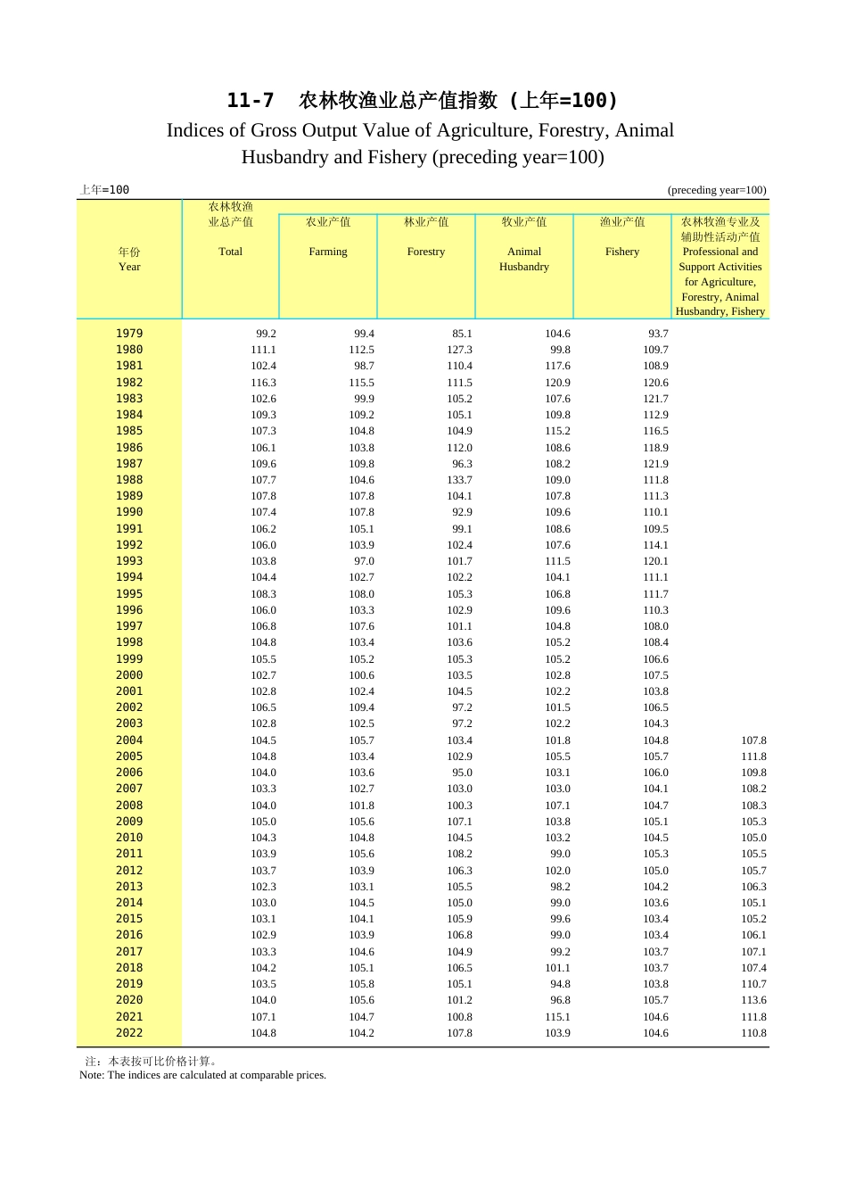 广东统计年鉴2023 11-7农林牧渔业总产值指数(上年=100)_第1页