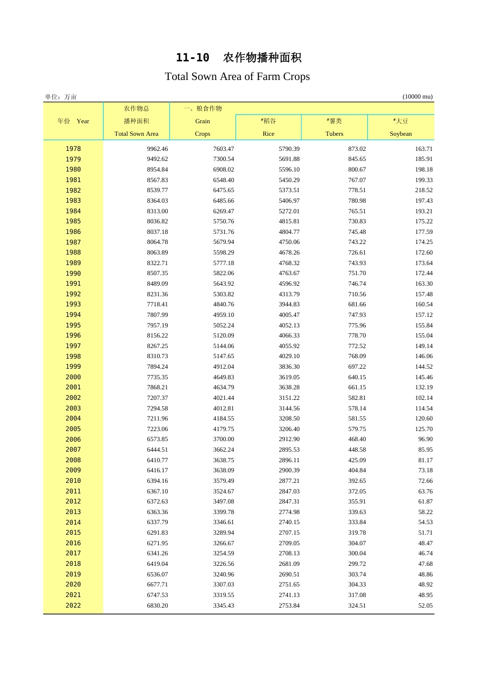 广东统计年鉴2023 11-10农作物播种面积_第1页
