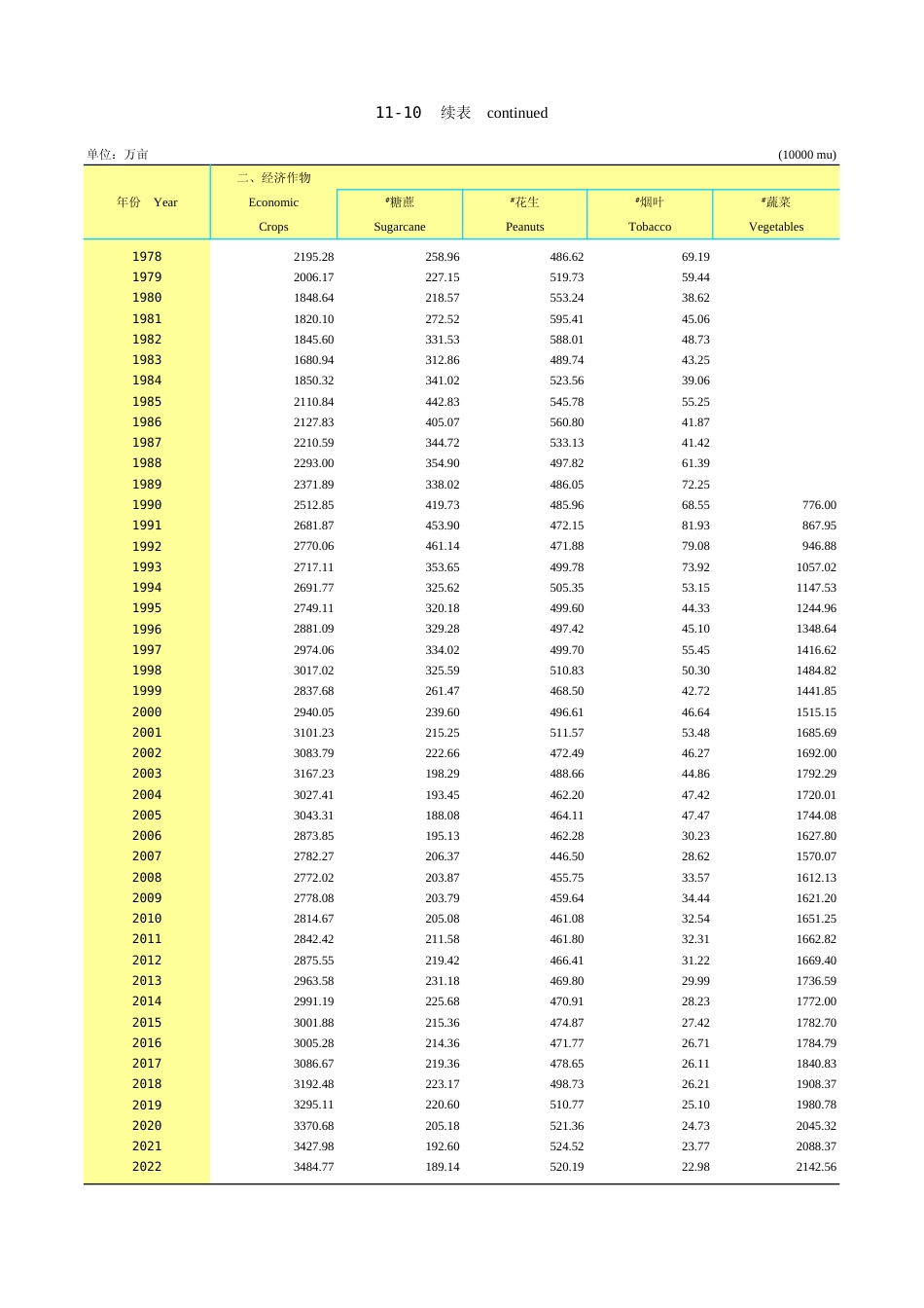 广东统计年鉴2023 11-10续表_第1页