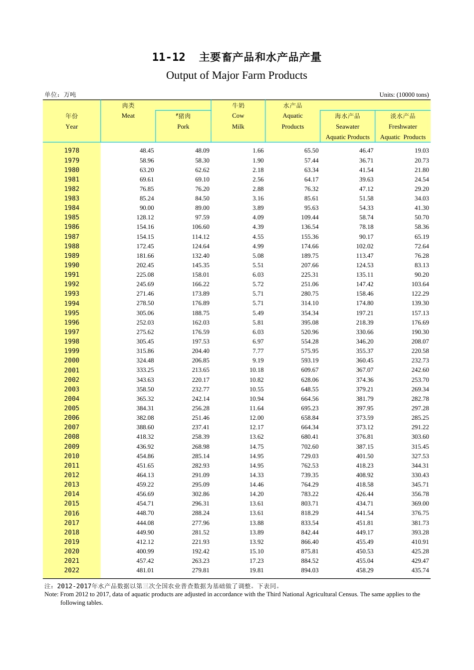 广东统计年鉴2023 11-12主要畜产品和水产品产量_第1页