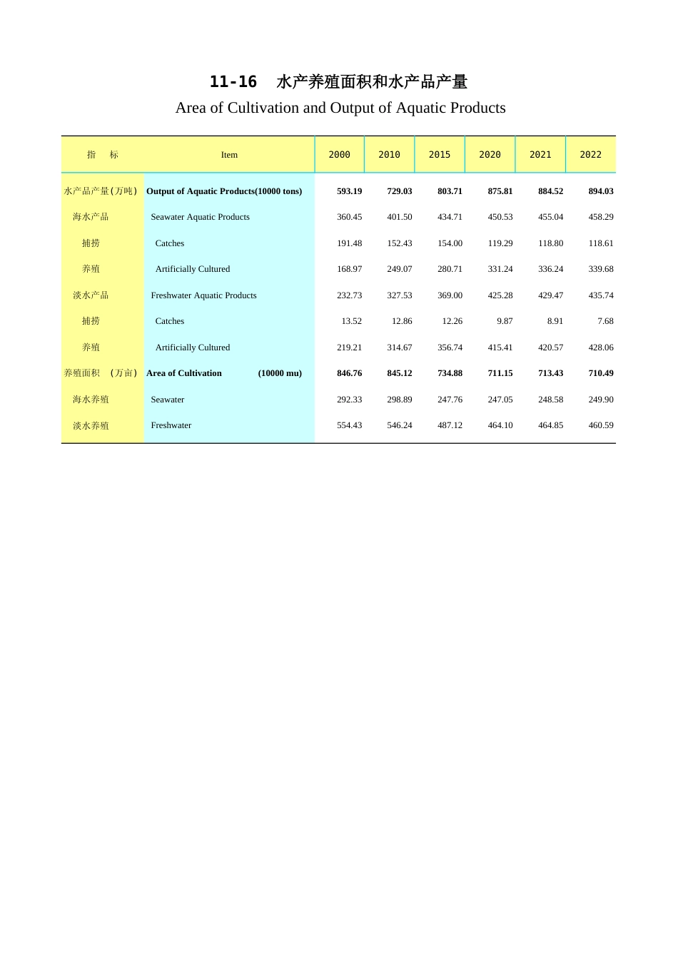 广东统计年鉴2023 11-16水产养殖面积和水产品产量_第1页