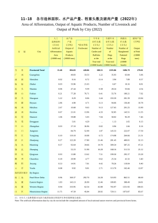 广东统计年鉴2023 11-18各市造林面积、水产品产量、牲畜头数及猪肉产量(2022年)