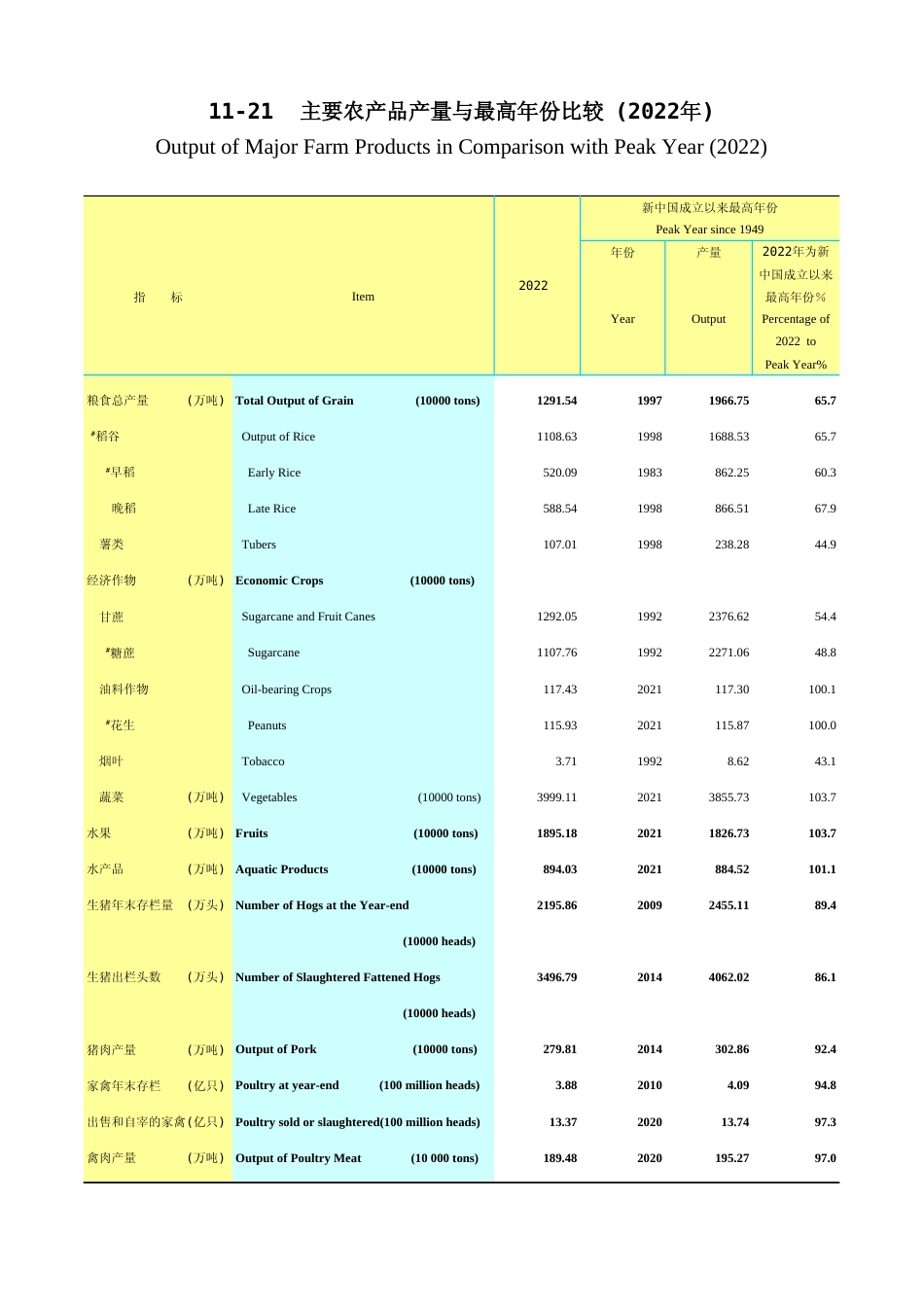 广东统计年鉴2023 11-21主要农产品产量与最高年份比较(2022年)_第1页