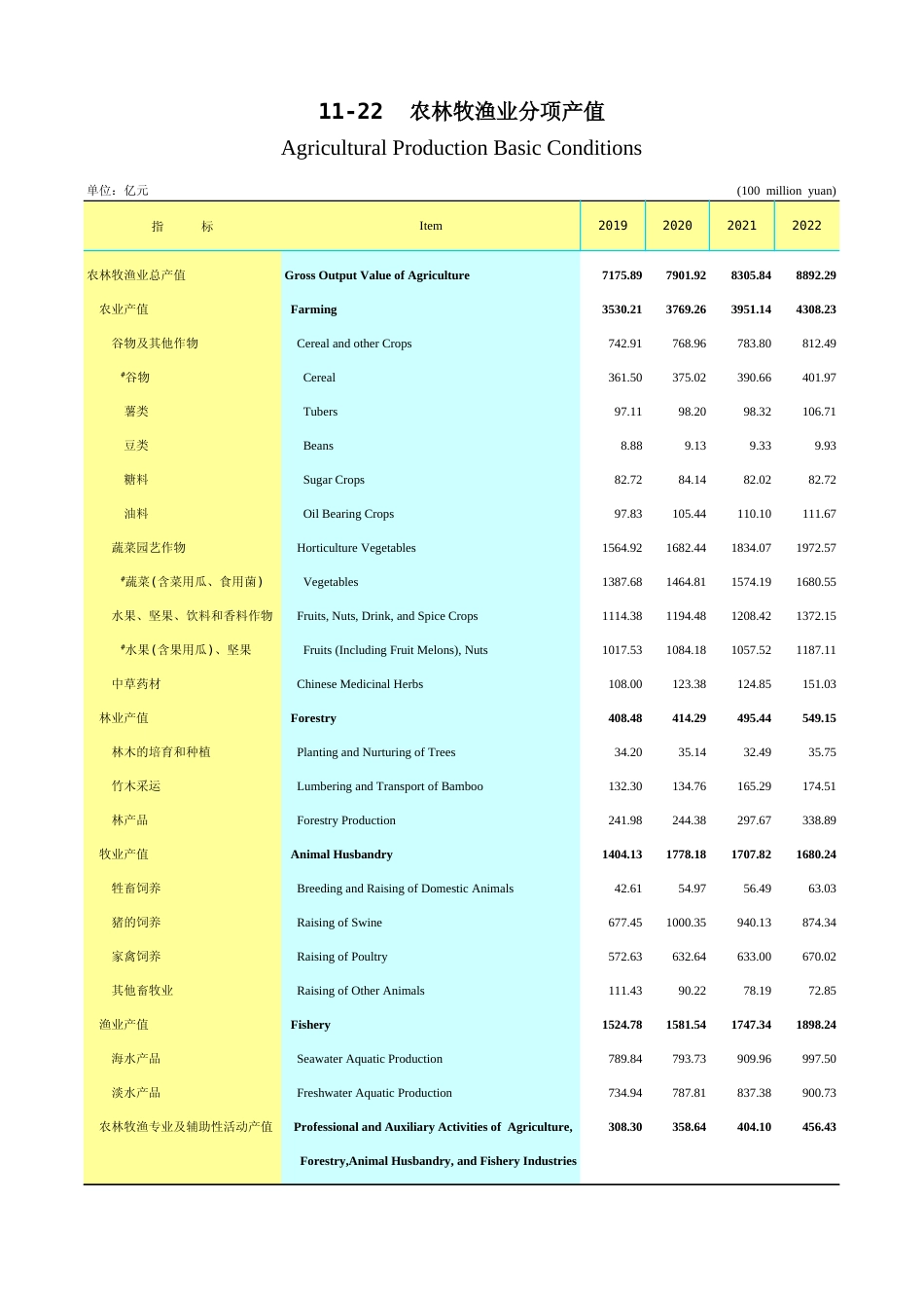 广东统计年鉴2023 11-22农林牧渔业分项产值_第1页