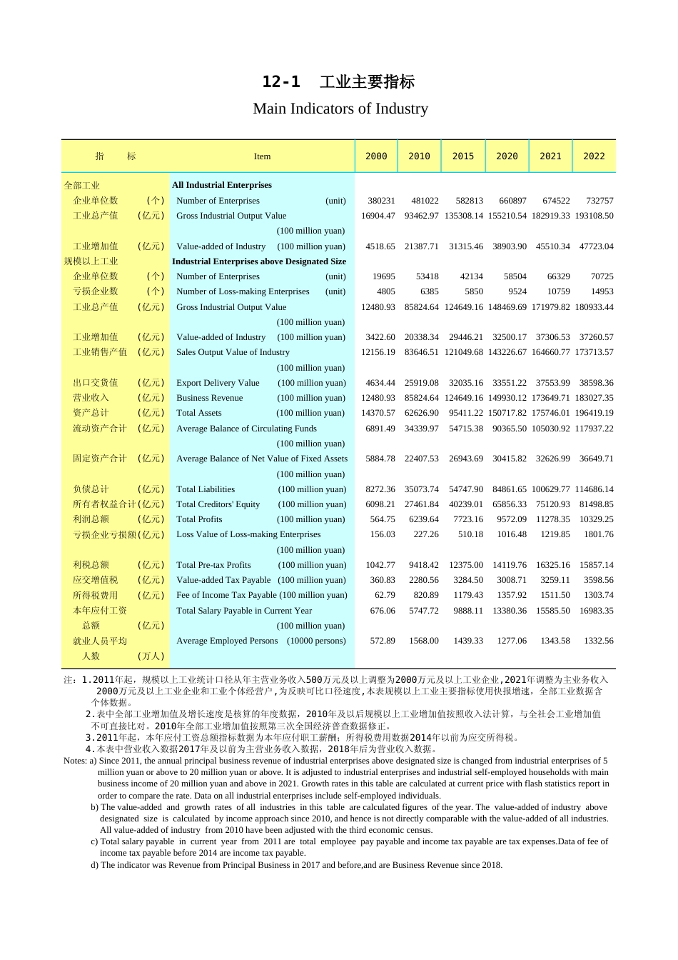 广东统计年鉴2023 12-1工业主要指标_第1页