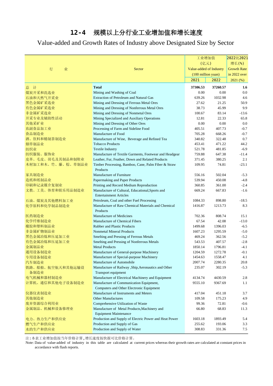 广东统计年鉴2023 12-4规模以上分行业工业增加值和增长速度_第1页