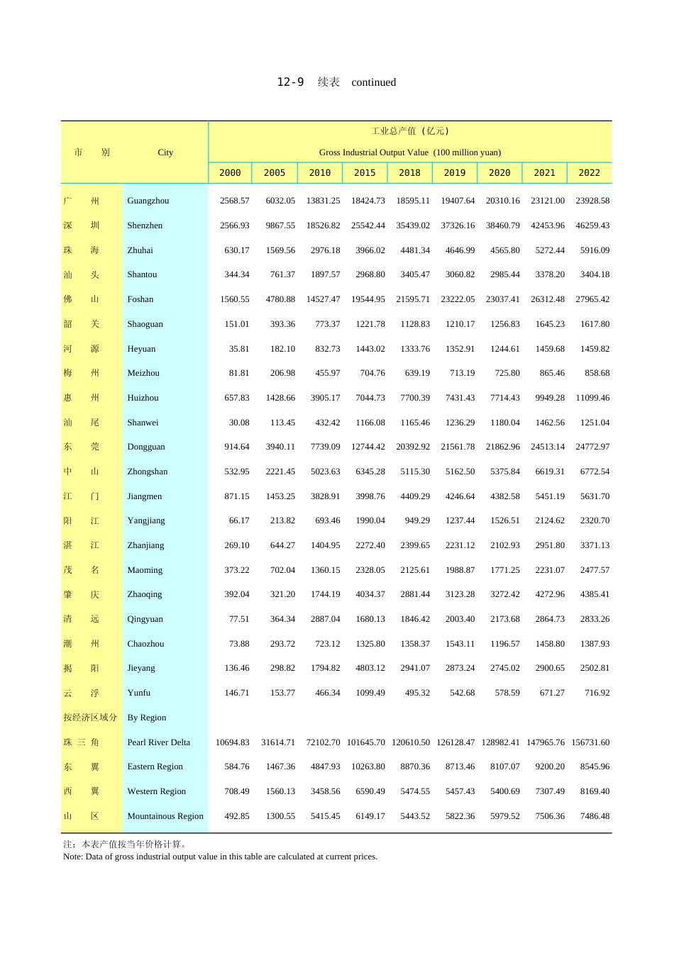 广东统计年鉴2023 12-9续表_第1页