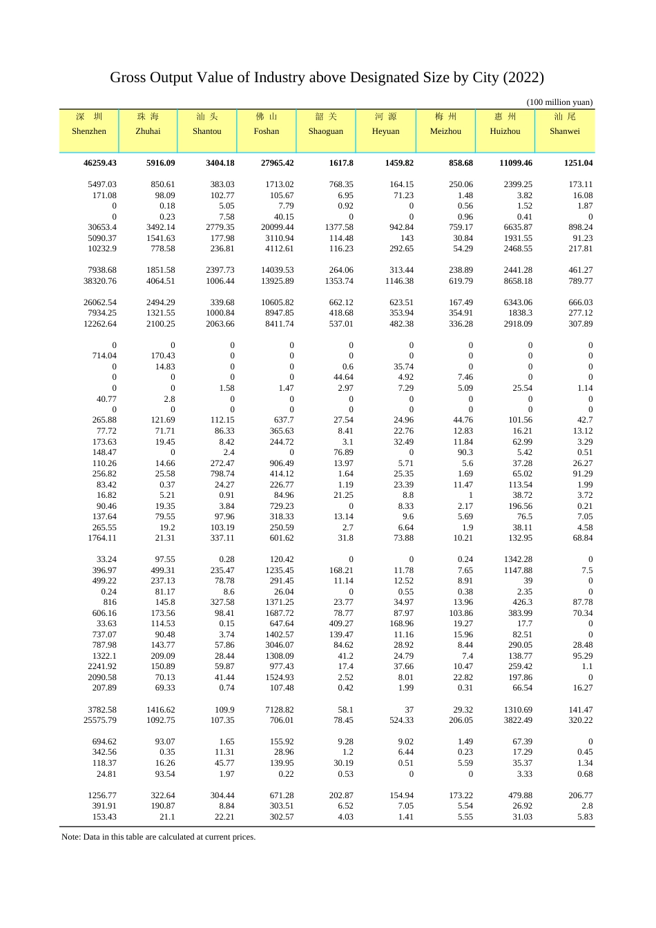 广东统计年鉴2023 12-12各市规模以上工业总产值(2022年)_第2页