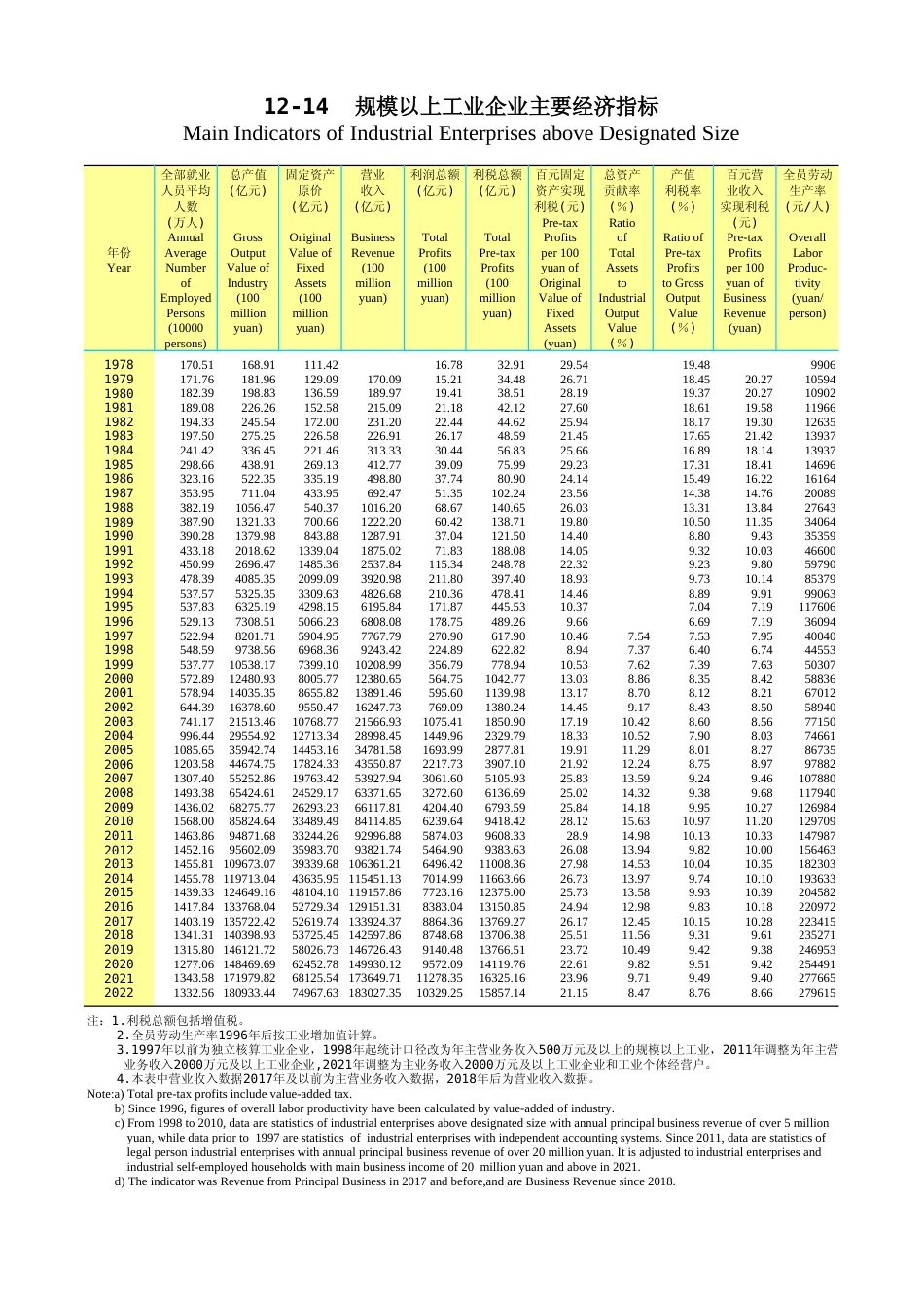 广东统计年鉴2023 12-14规模以上工业企业主要经济指标_第1页
