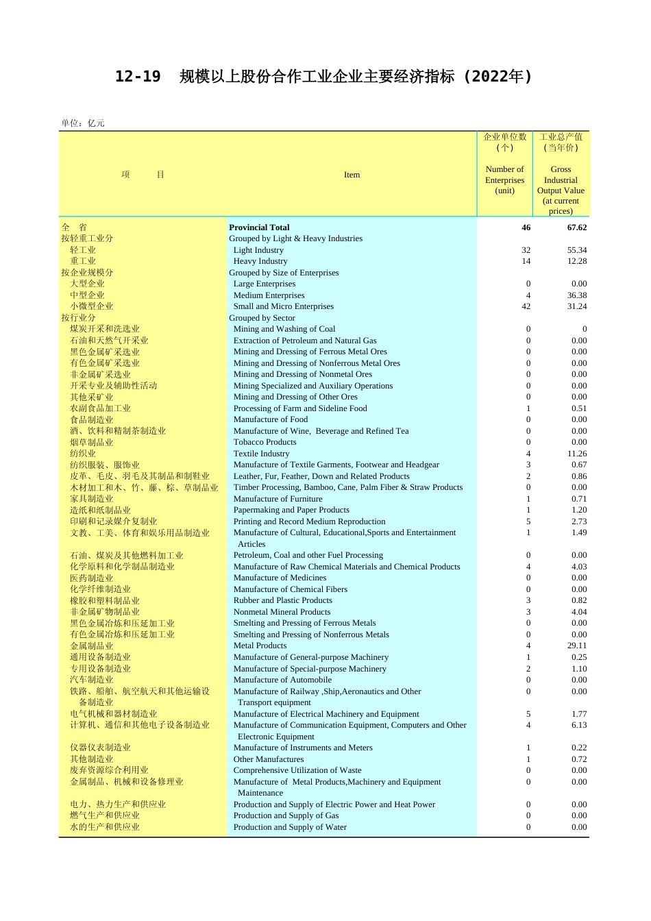 广东统计年鉴2023 12-19规模以上股份合作工业企业主要经济指标(2022年)_第1页