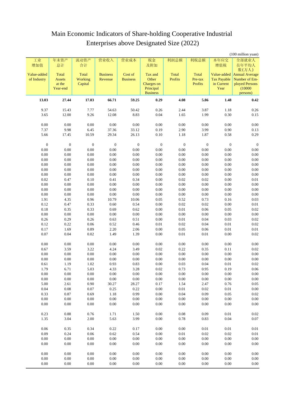 广东统计年鉴2023 12-19规模以上股份合作工业企业主要经济指标(2022年)_第2页