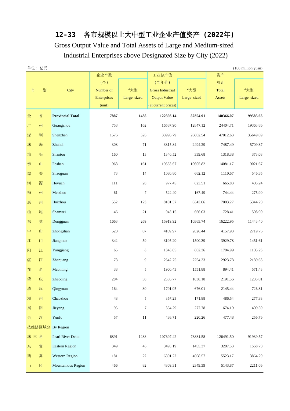 广东统计年鉴2023 12-33各市规模以上大中型工业企业产值资产(2022年)_第1页