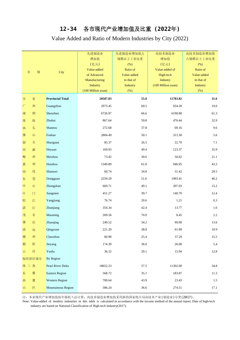 广东统计年鉴2023 12-34各市现代产业增加值及比重(2022年)_第1页