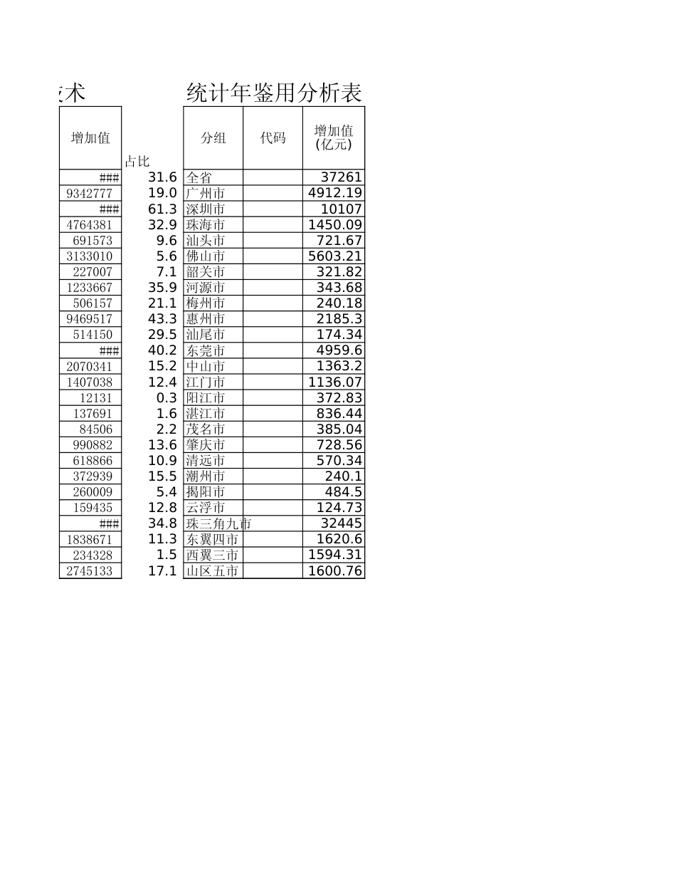广东统计年鉴2023 12-34各市现代产业增加值及比重(2022年)_第3页