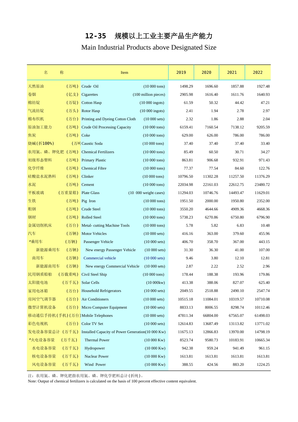 广东统计年鉴2023 12-35规模以上工业主要产品生产能力_第1页