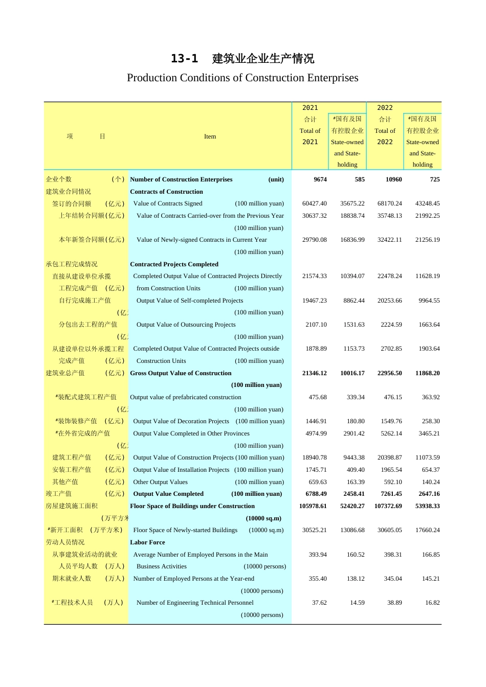 广东统计年鉴2023 13-1建筑业企业生产情况_第1页