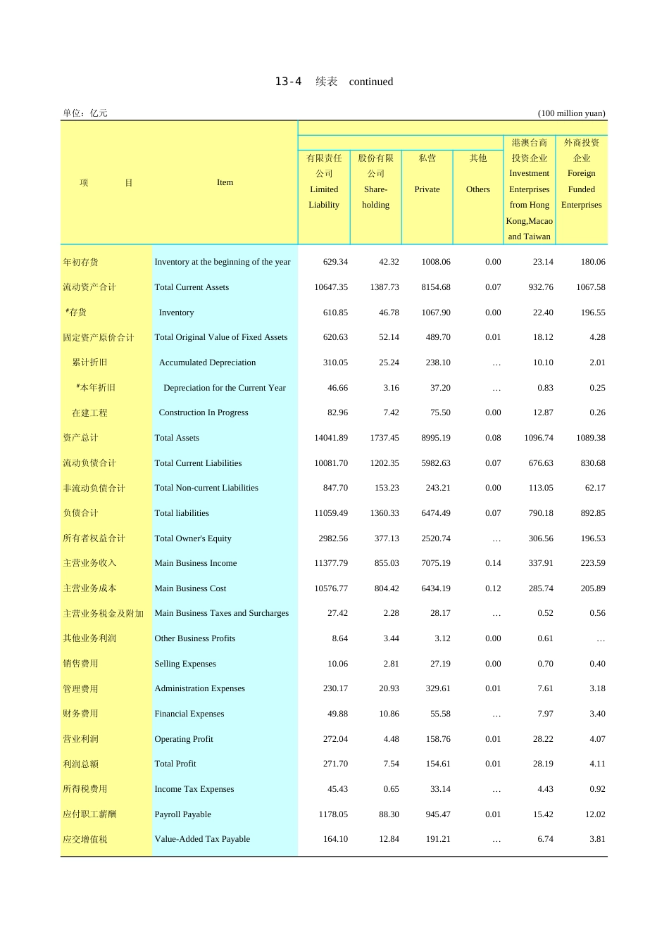 广东统计年鉴2023 13-4续表_第1页