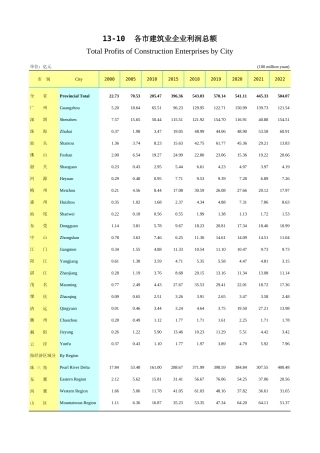 广东统计年鉴2023 13-10各市建筑业企业利润总额