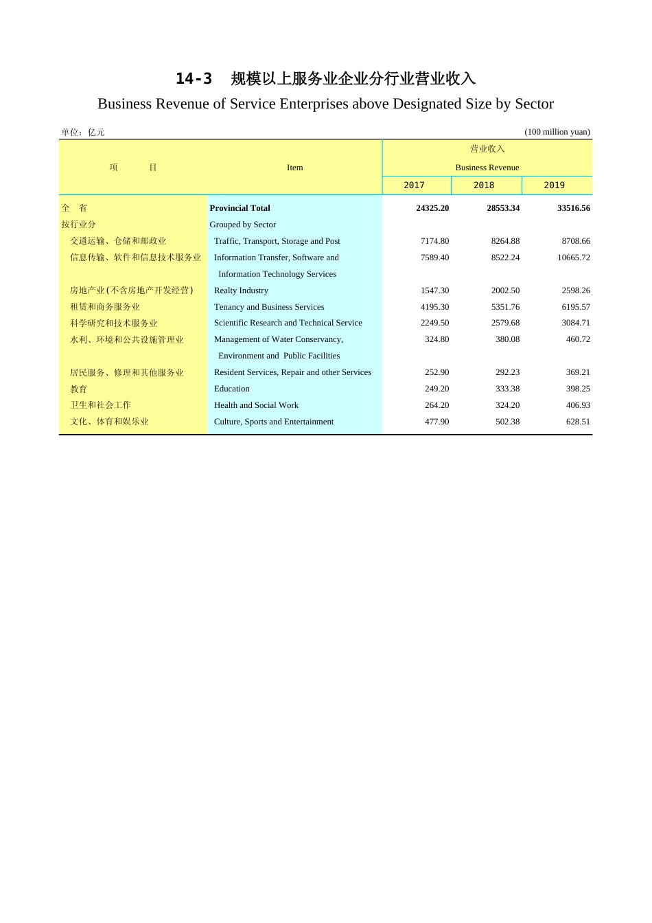 广东统计年鉴2023 14-3规模以上服务业企业分行业营业收入_第1页