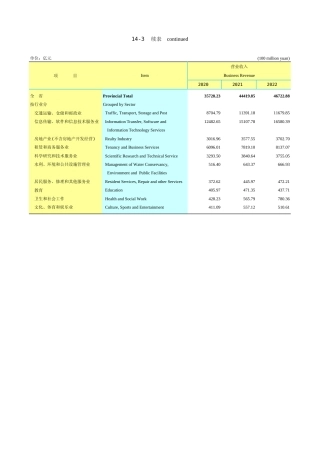 广东统计年鉴2023 14-3续表