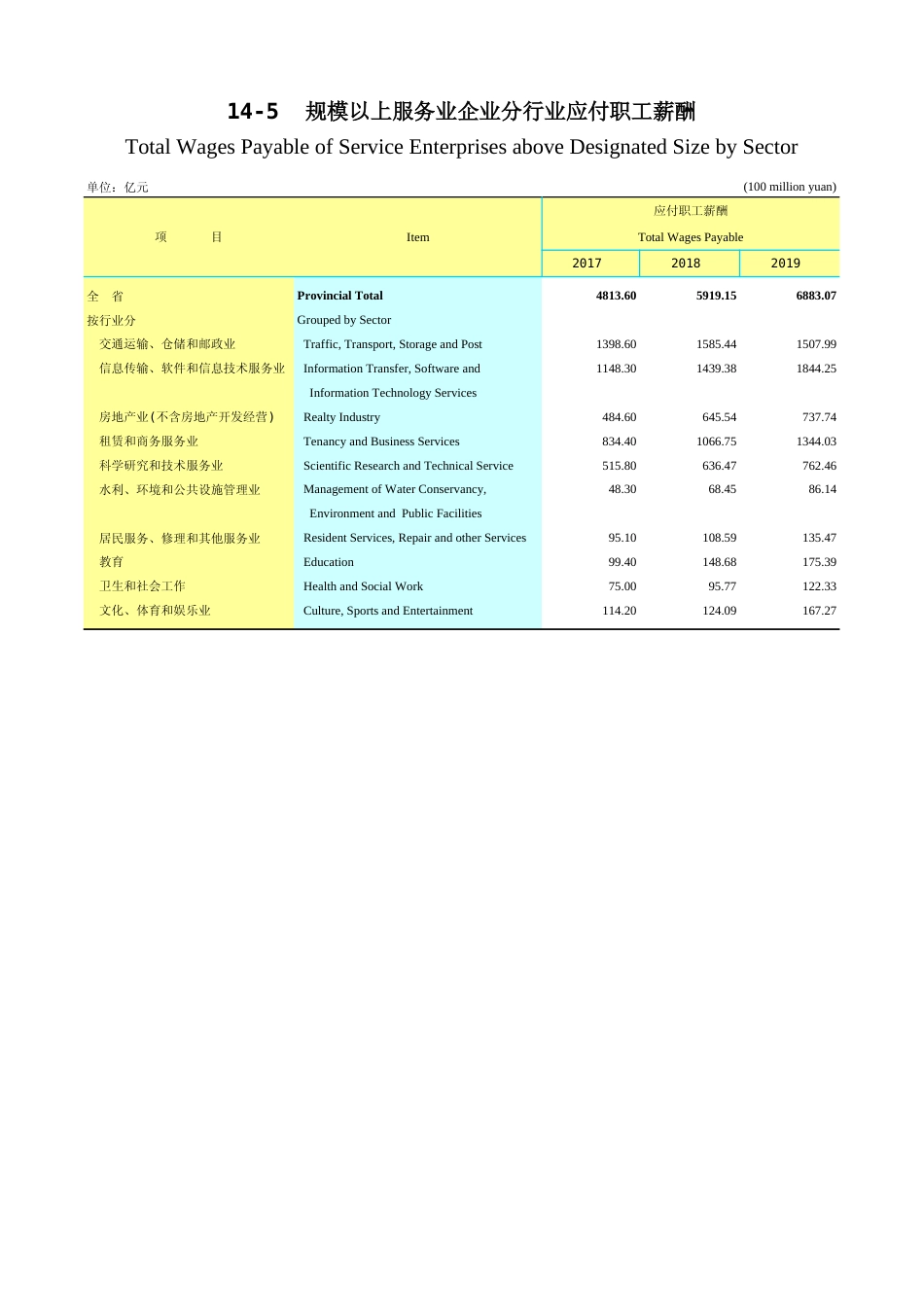 广东统计年鉴2023 14-5规模以上服务业企业分行业应付职工薪酬_第1页