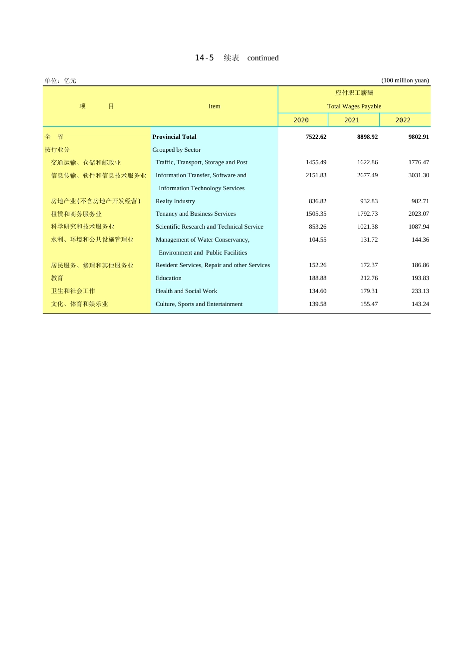 广东统计年鉴2023 14-5续表_第1页