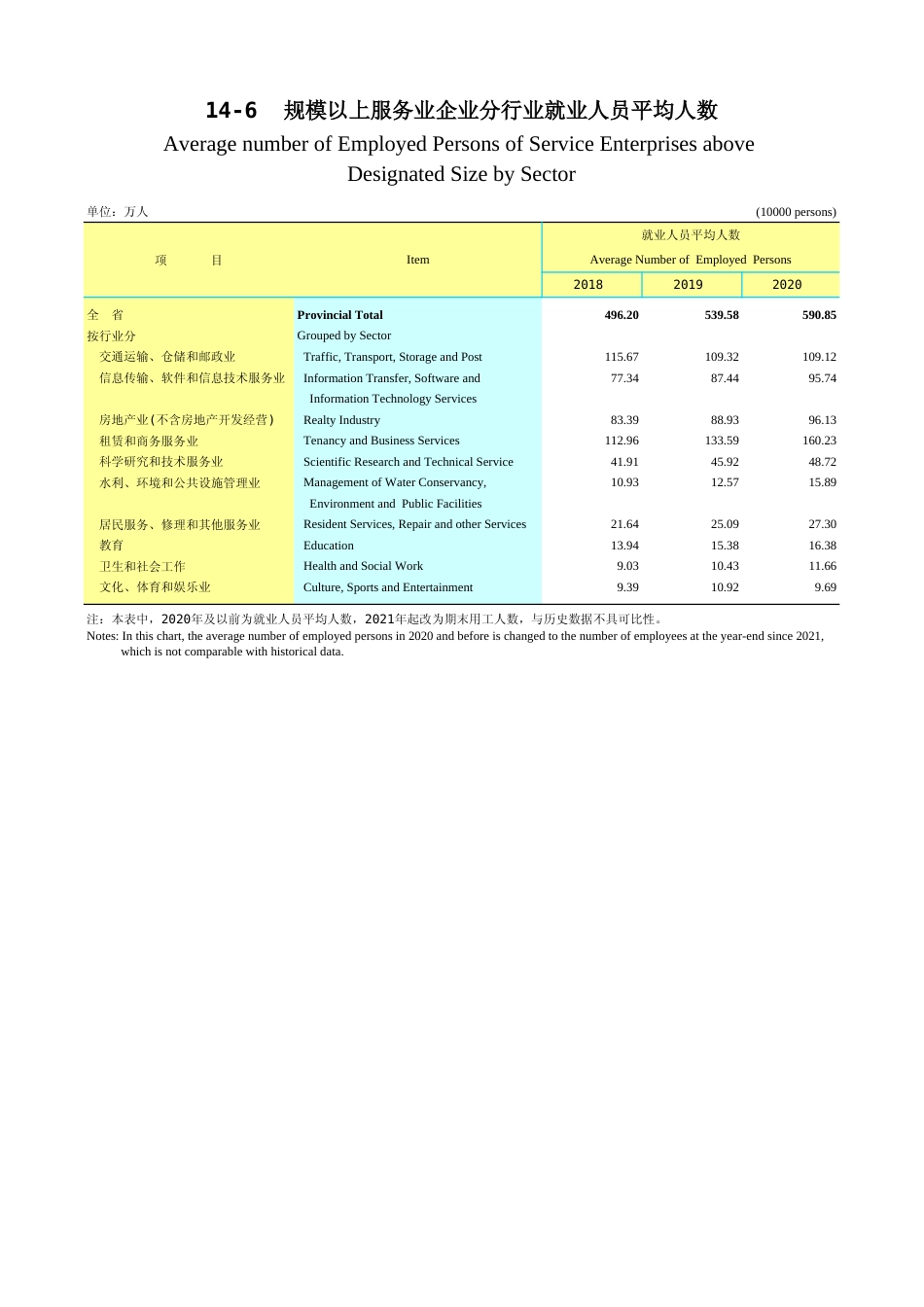 广东统计年鉴2023 14-6规模以上服务业企业分行业就业人员平均人数_第1页