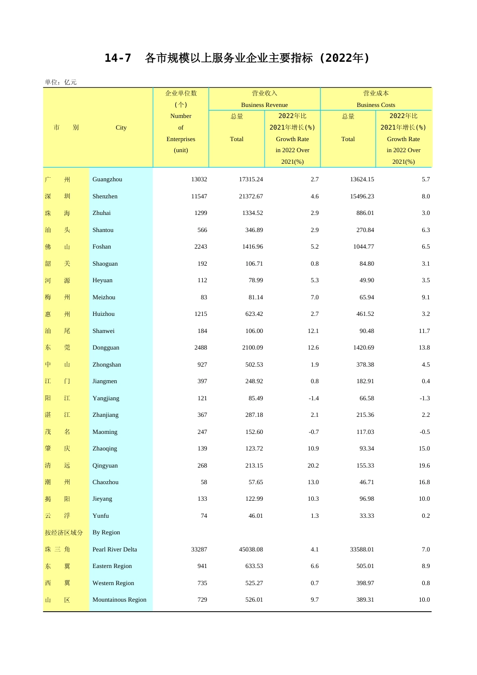 广东统计年鉴2023 14-7各市规模以上服务业企业主要指标(2022年)_第1页