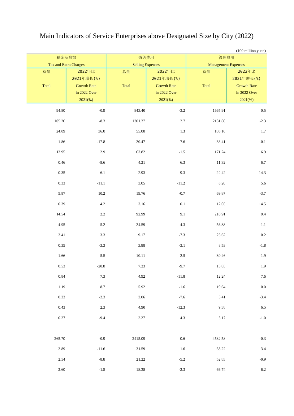 广东统计年鉴2023 14-7各市规模以上服务业企业主要指标(2022年)_第2页