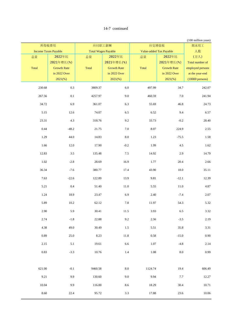 广东统计年鉴2023 14-7续表14-7_第2页