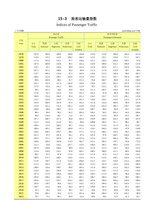 广东统计年鉴2023 15-3旅客运输量指数
