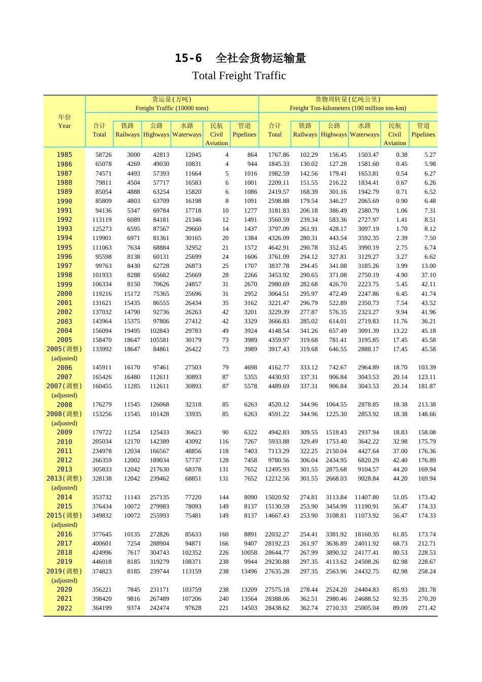 广东统计年鉴2023 15-6全社会货物运输量_第1页