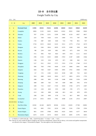 广东统计年鉴2023 15-8各市货运量