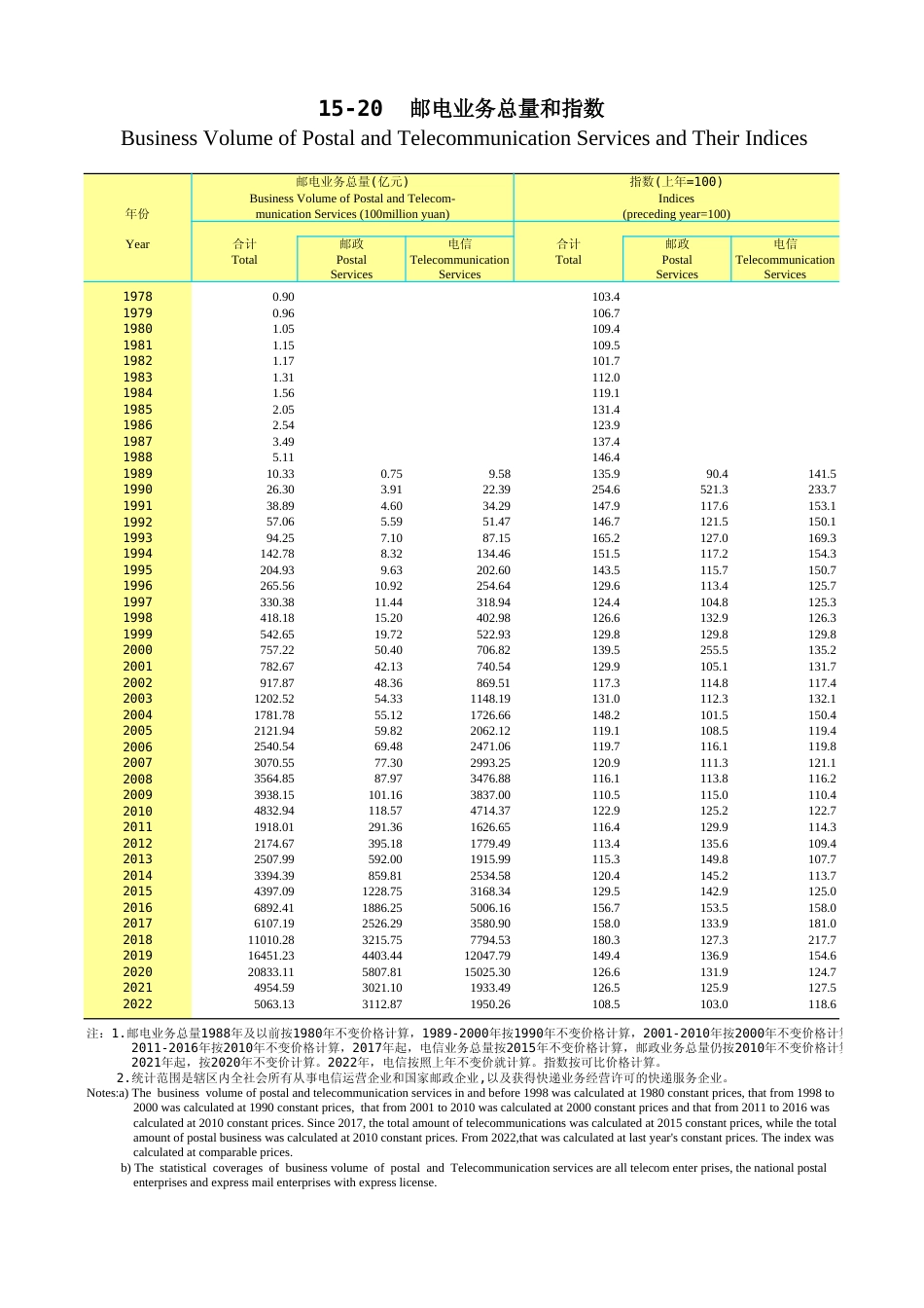广东统计年鉴2023 15-20邮电业务总量和指数_第1页