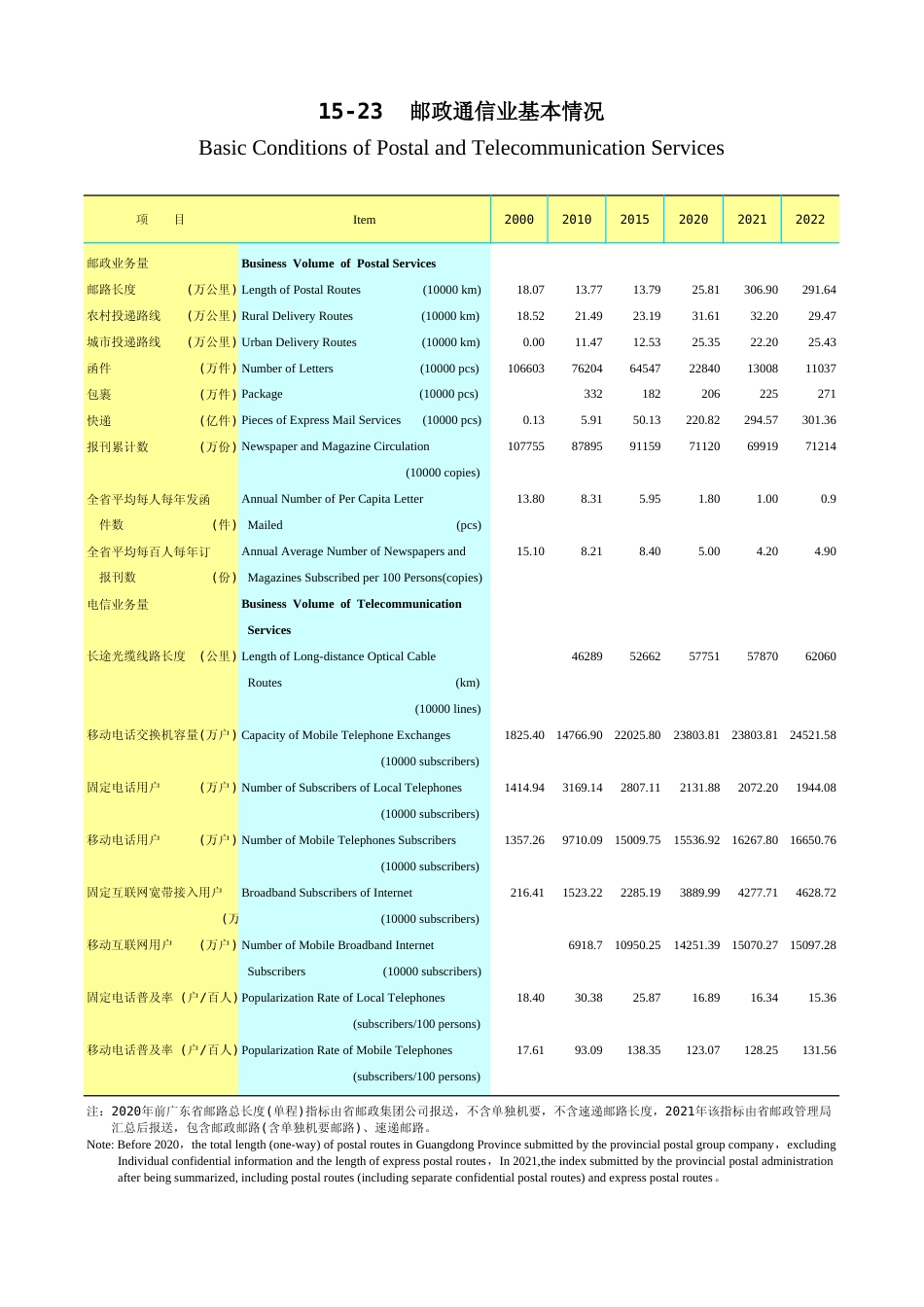 广东统计年鉴2023 15-23邮政通信业基本情况_第1页