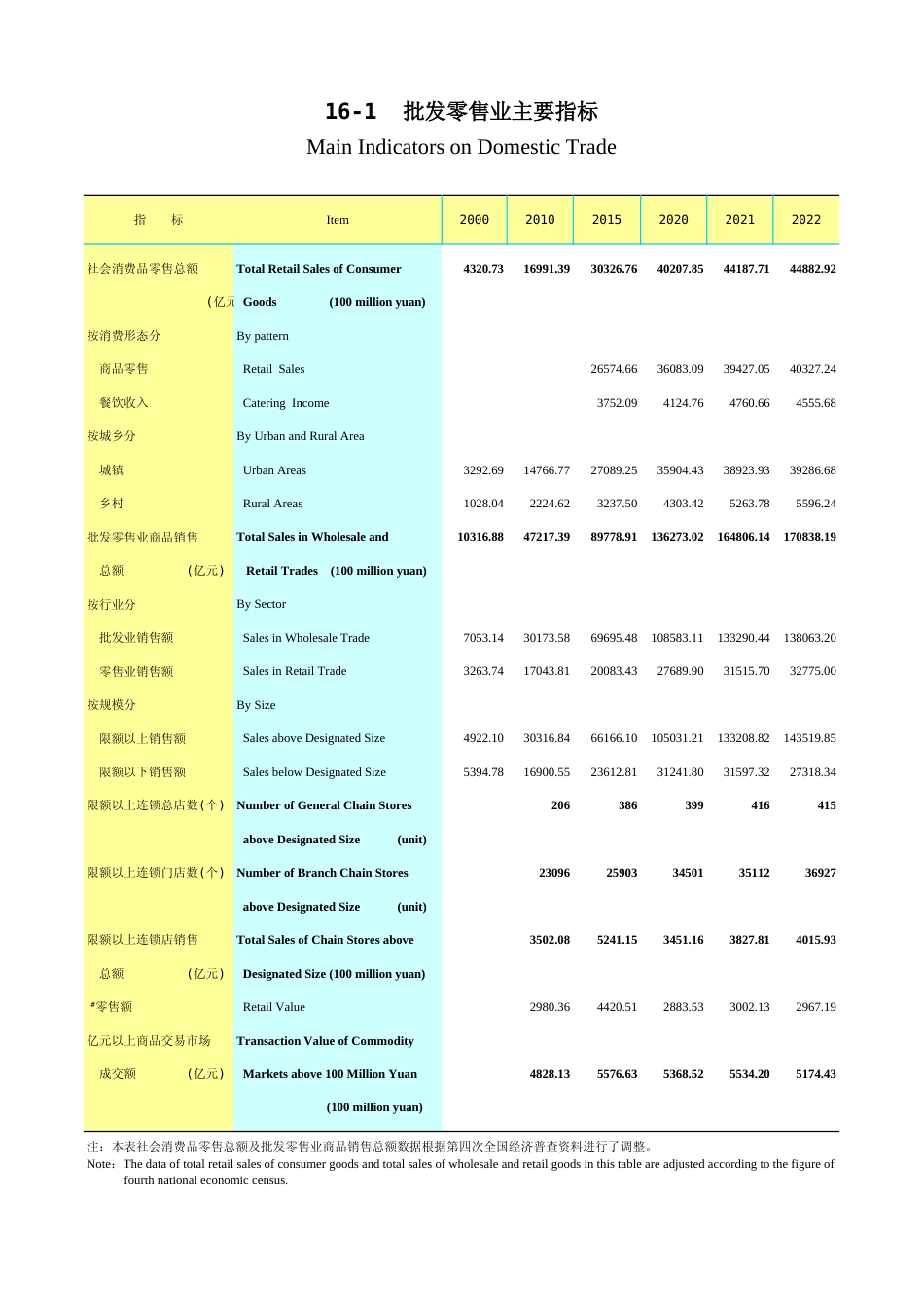 广东统计年鉴2023 16-1批发零售业主要指标_第1页