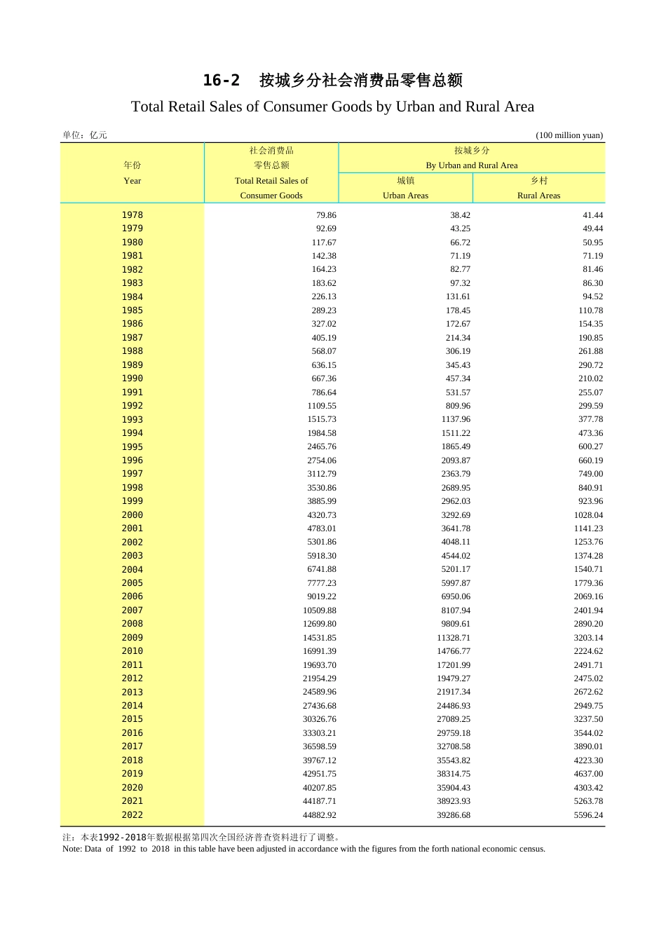 广东统计年鉴2023 16-2按城乡分社会消费品零售总额_第1页
