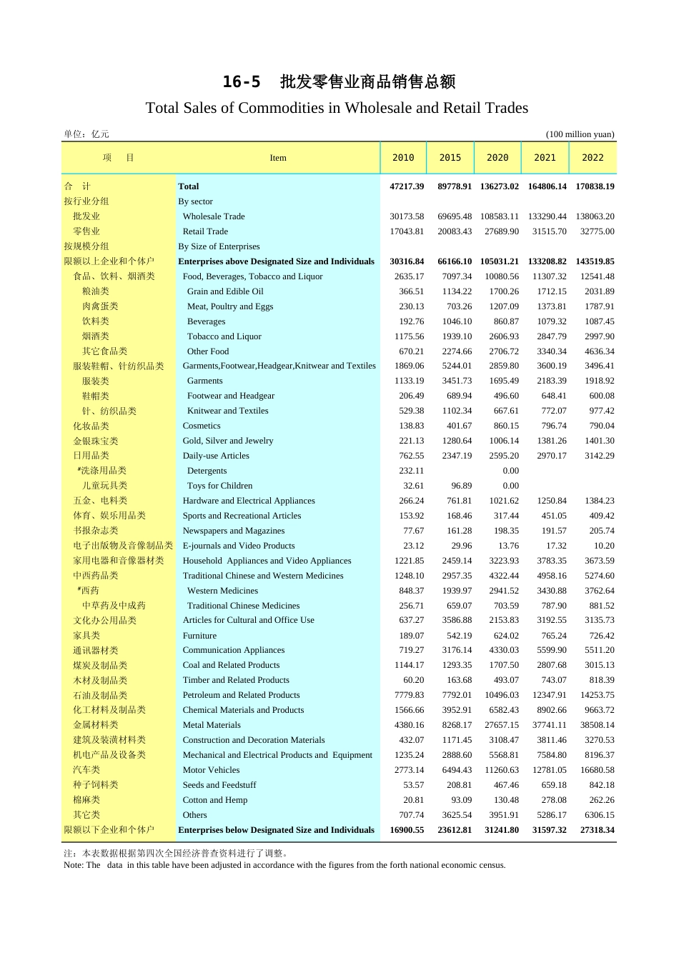 广东统计年鉴2023 16-5批发零售业商品销售总额_第1页