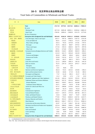 广东统计年鉴2023 16-5批发零售业商品销售总额
