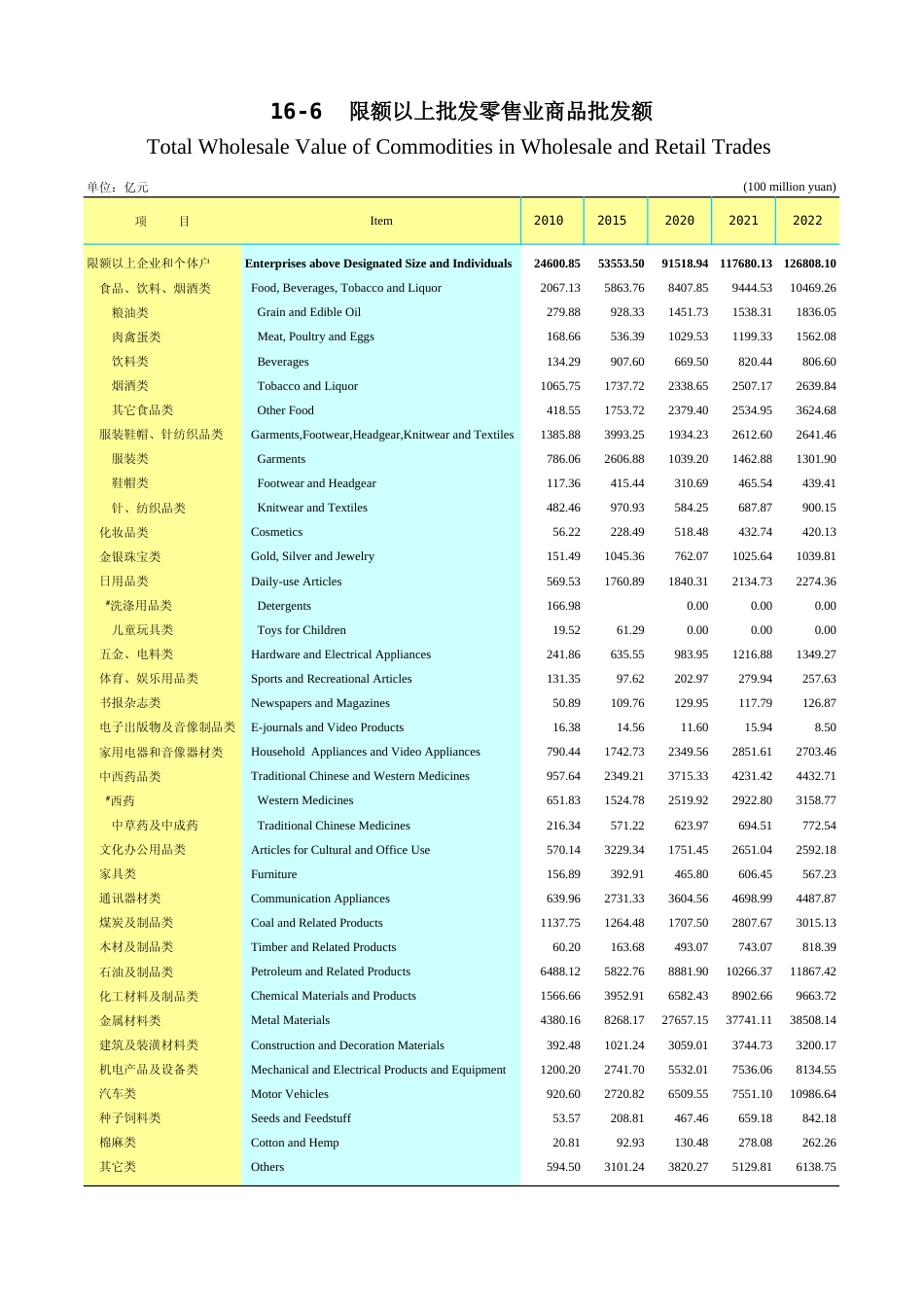 广东统计年鉴2023 16-6限额以上批发零售业商品批发额_第1页